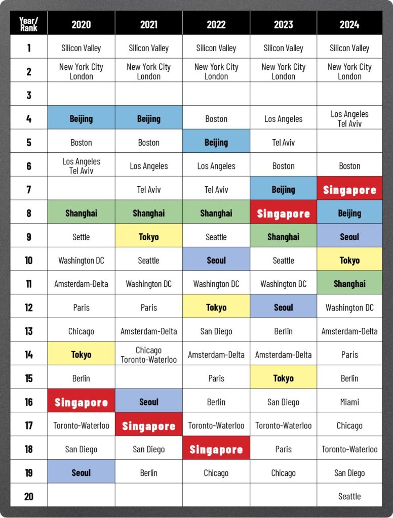 Source: The Global Startup Ecosystem Report 2024